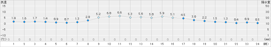 みなかみ(>2015年02月24日)のアメダスグラフ