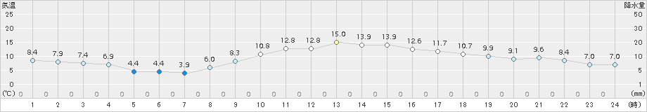 伊勢崎(>2015年02月24日)のアメダスグラフ