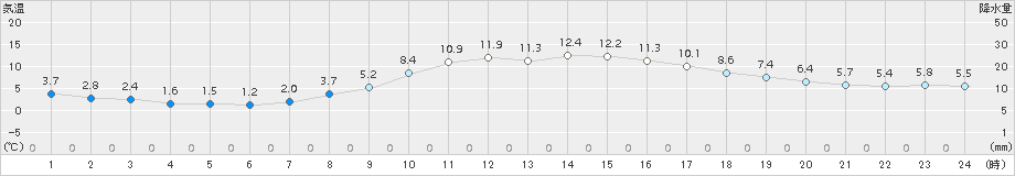 秩父(>2015年02月24日)のアメダスグラフ