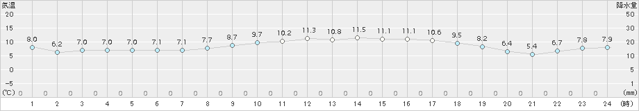 越谷(>2015年02月24日)のアメダスグラフ