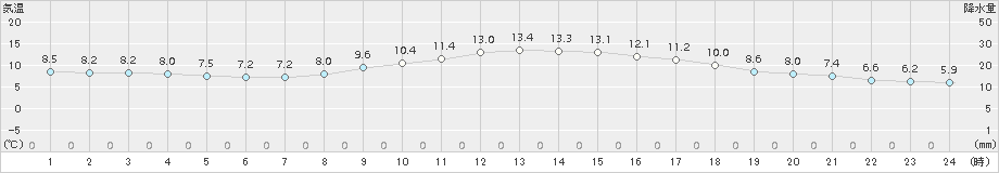 木更津(>2015年02月24日)のアメダスグラフ