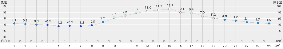 南信濃(>2015年02月24日)のアメダスグラフ