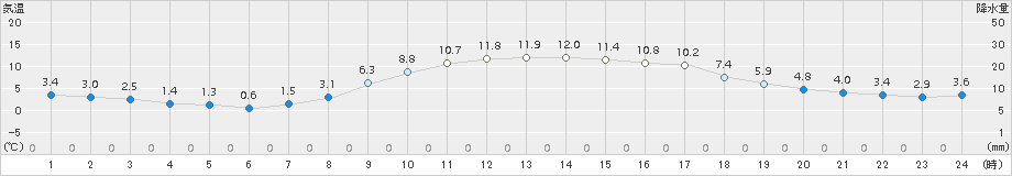 古関(>2015年02月24日)のアメダスグラフ