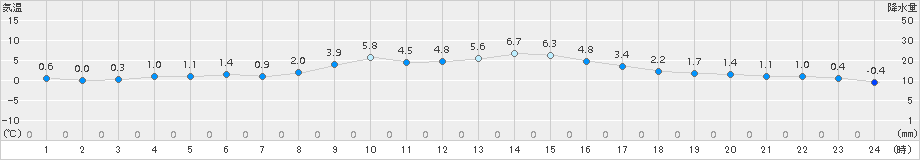 安塚(>2015年02月24日)のアメダスグラフ