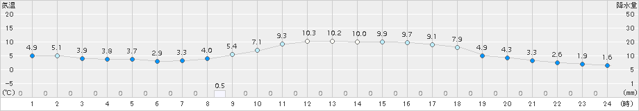 氷見(>2015年02月24日)のアメダスグラフ