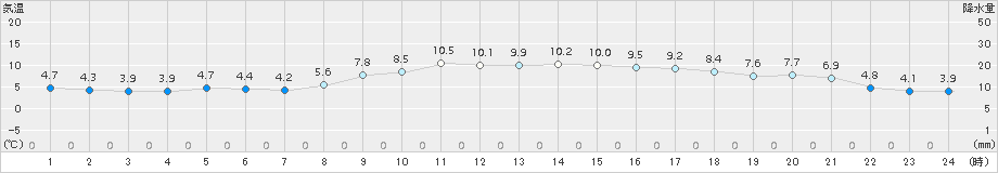 伏木(>2015年02月24日)のアメダスグラフ