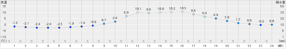 瑞穂(>2015年02月24日)のアメダスグラフ