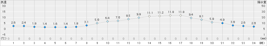 黒木(>2015年02月24日)のアメダスグラフ