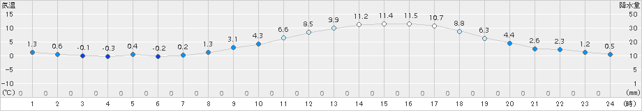 玖珠(>2015年02月24日)のアメダスグラフ