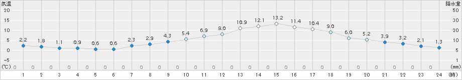 高千穂(>2015年02月24日)のアメダスグラフ