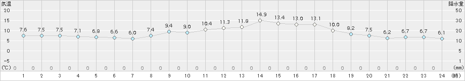 日向(>2015年02月24日)のアメダスグラフ