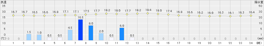 伊仙(>2015年02月24日)のアメダスグラフ