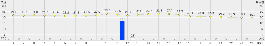 下地島(>2015年02月24日)のアメダスグラフ