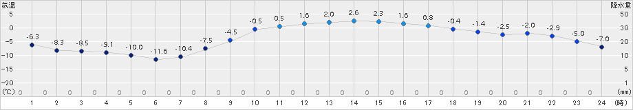 糠内(>2015年02月25日)のアメダスグラフ