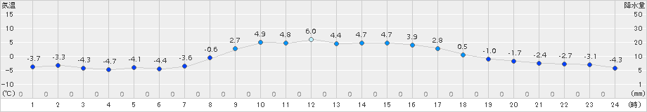 飯舘(>2015年02月25日)のアメダスグラフ