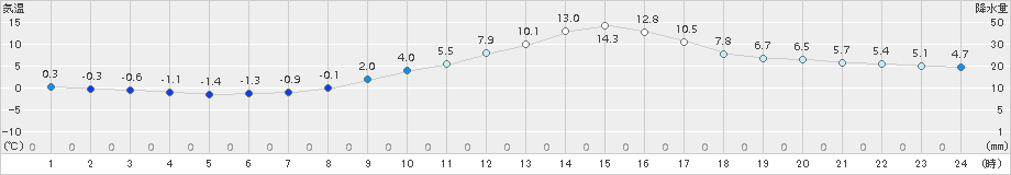 南信濃(>2015年02月25日)のアメダスグラフ
