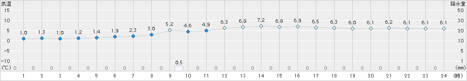 氷見(>2015年02月25日)のアメダスグラフ