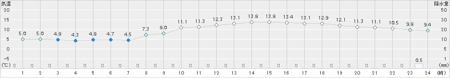 南国日章(>2015年02月25日)のアメダスグラフ