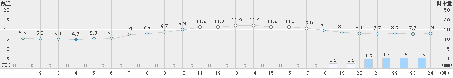 口之津(>2015年02月25日)のアメダスグラフ