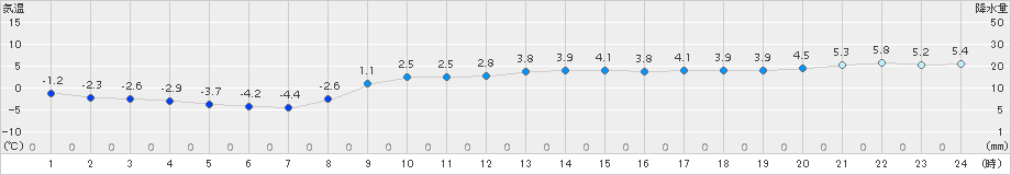 木古内(>2015年02月26日)のアメダスグラフ