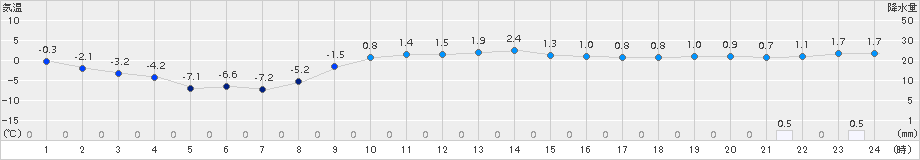 今金(>2015年02月26日)のアメダスグラフ