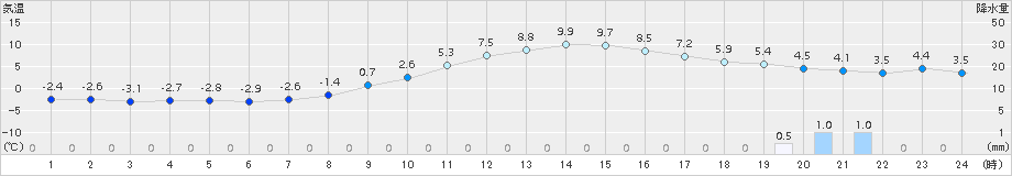 能代(>2015年02月26日)のアメダスグラフ