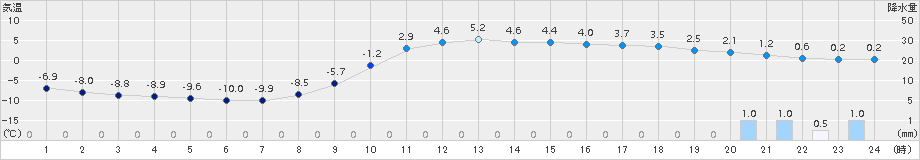 葛巻(>2015年02月26日)のアメダスグラフ