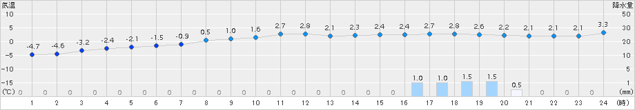 飯舘(>2015年02月26日)のアメダスグラフ