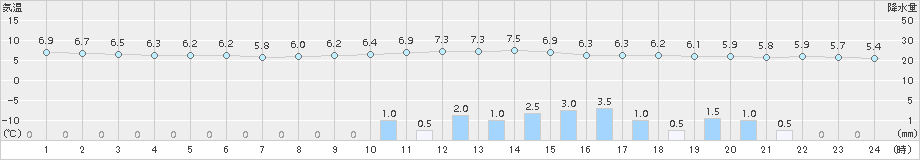 船橋(>2015年02月26日)のアメダスグラフ