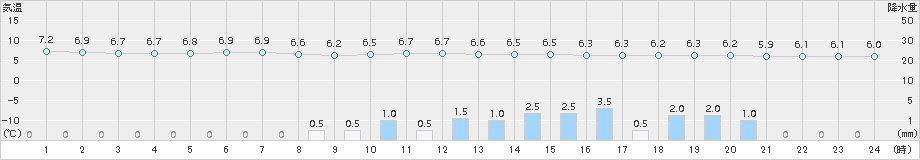 木更津(>2015年02月26日)のアメダスグラフ