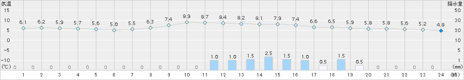 切石(>2015年02月26日)のアメダスグラフ