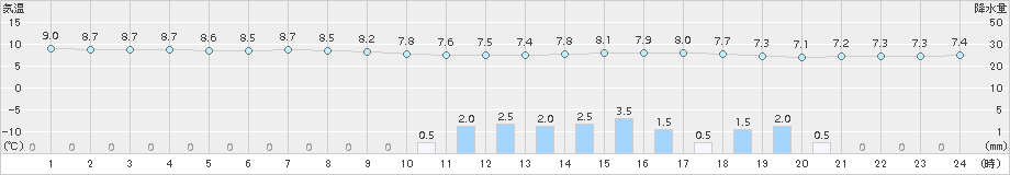 網代(>2015年02月26日)のアメダスグラフ