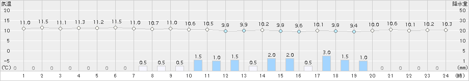 御前崎(>2015年02月26日)のアメダスグラフ