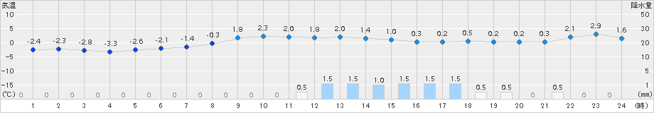 六厩(>2015年02月26日)のアメダスグラフ