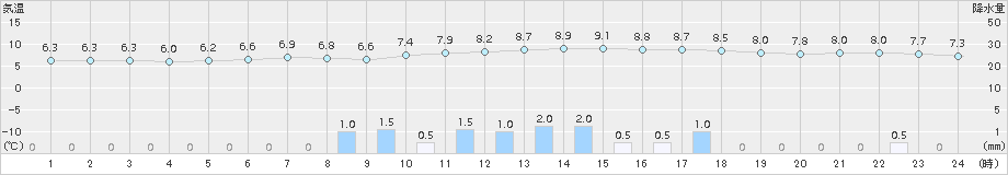 多治見(>2015年02月26日)のアメダスグラフ