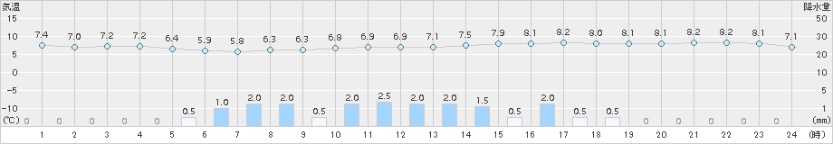 四日市(>2015年02月26日)のアメダスグラフ