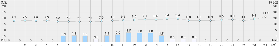 南伊勢(>2015年02月26日)のアメダスグラフ