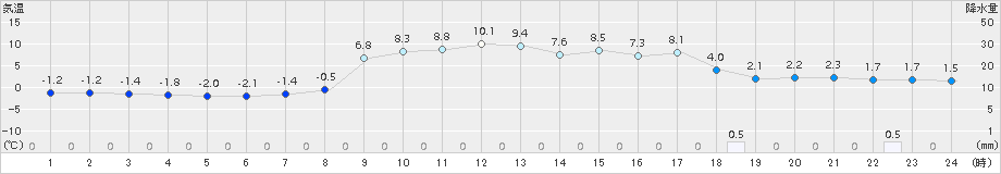 安塚(>2015年02月26日)のアメダスグラフ