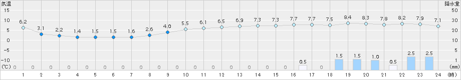 氷見(>2015年02月26日)のアメダスグラフ