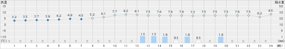 今津(>2015年02月26日)のアメダスグラフ