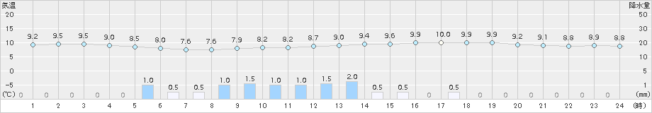 関空島(>2015年02月26日)のアメダスグラフ