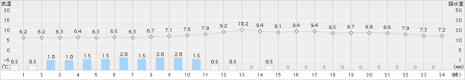 宇和(>2015年02月26日)のアメダスグラフ