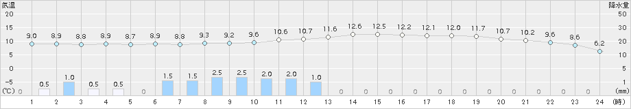 南国日章(>2015年02月26日)のアメダスグラフ