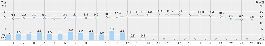 佐賀(>2015年02月26日)のアメダスグラフ