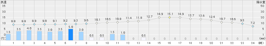 西都(>2015年02月26日)のアメダスグラフ