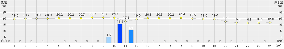 伊仙(>2015年02月26日)のアメダスグラフ