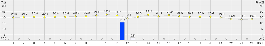 伊是名(>2015年02月26日)のアメダスグラフ