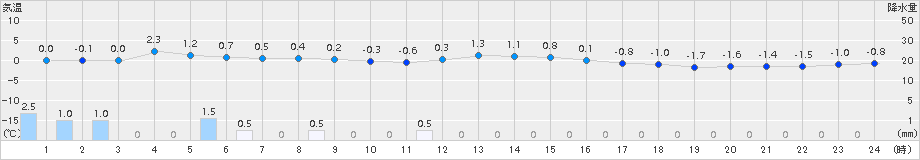 葛巻(>2015年02月27日)のアメダスグラフ