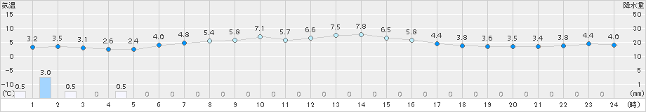 普代(>2015年02月27日)のアメダスグラフ