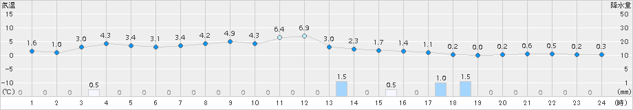 大衡(>2015年02月27日)のアメダスグラフ